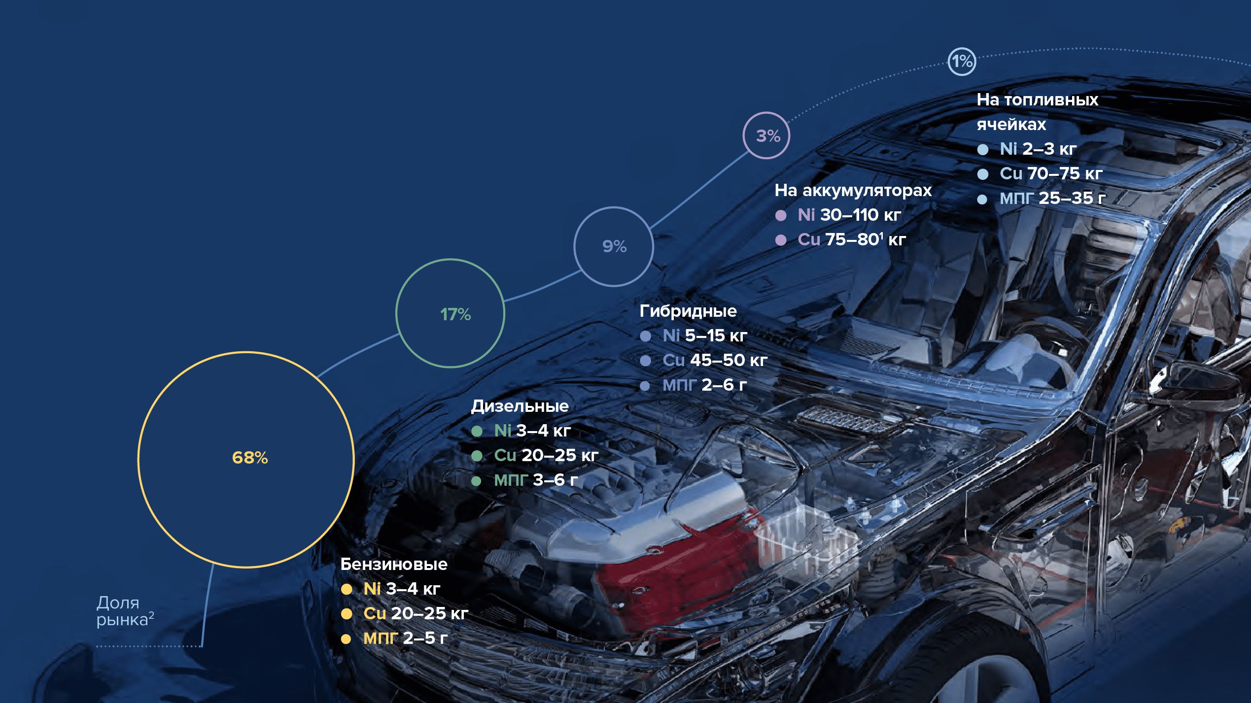 Содержание корзины металлов «Норникеля» в легковых автомобилях