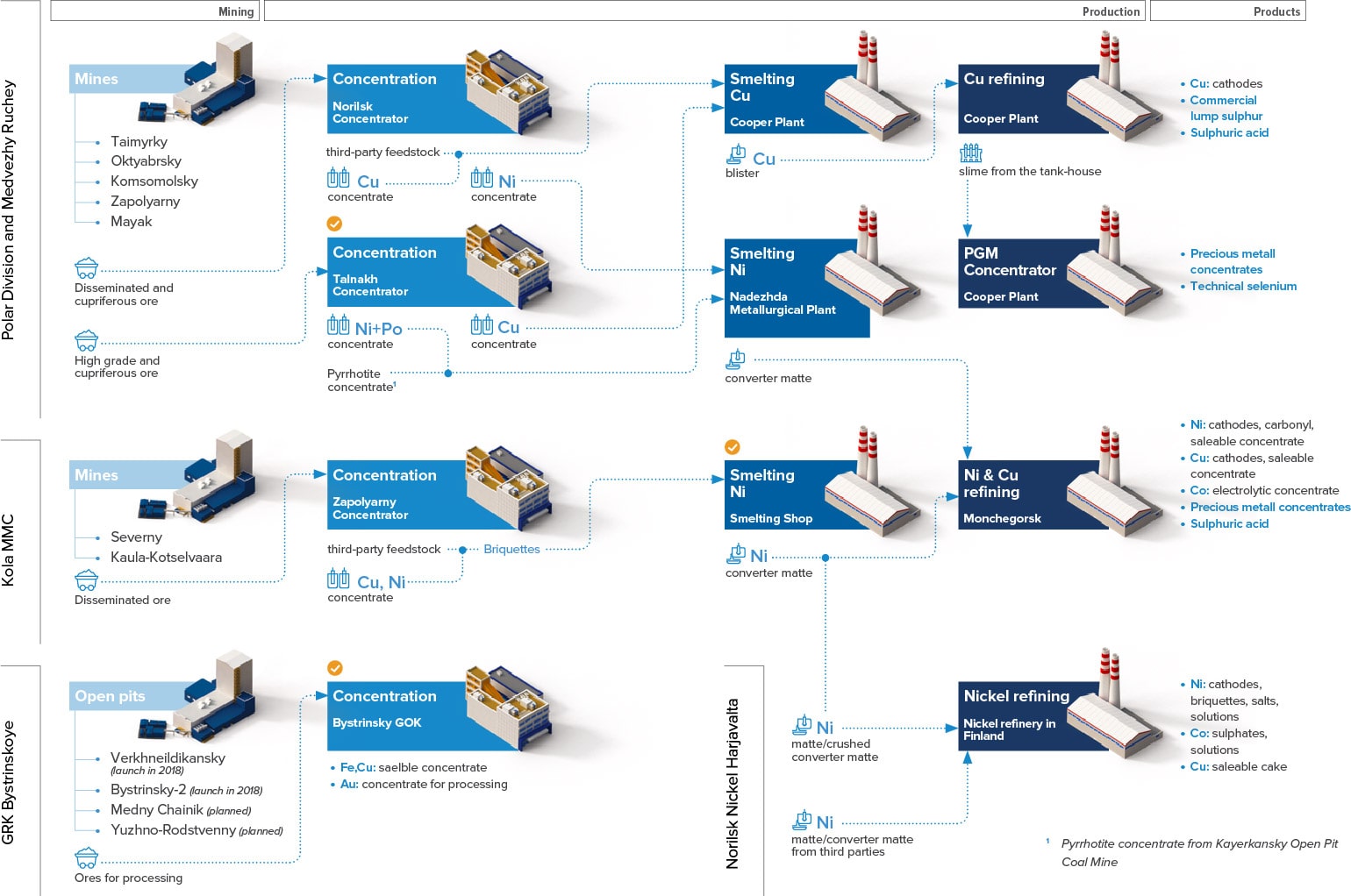 Assets and highlights